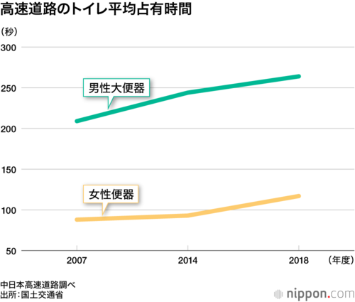高速道路のトイレ平均占有時間
