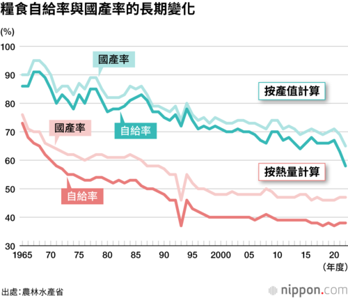 糧食自給率與國產率的長期變化