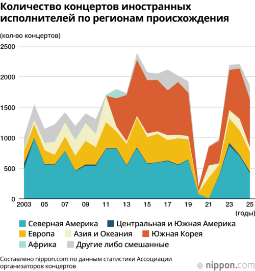 Количество концертов иностранных исполнителей по регионам происхождения