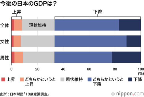 今後の日本のGDPは?(出所:日本財団「18歳意識調査」)