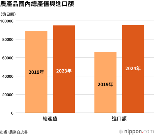 農產品國內總產值與進口額
