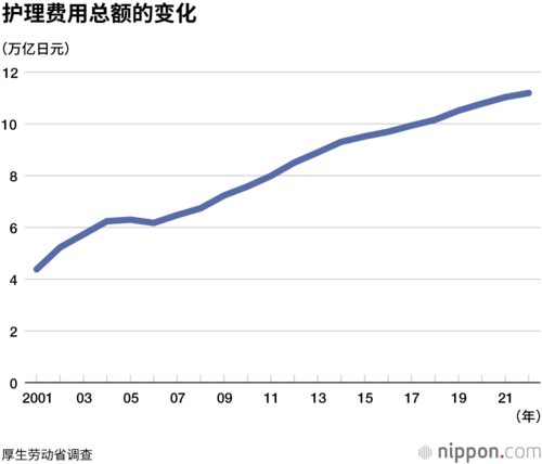 护理费用总额的变化