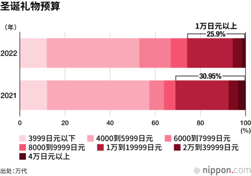 圣诞礼物预算
