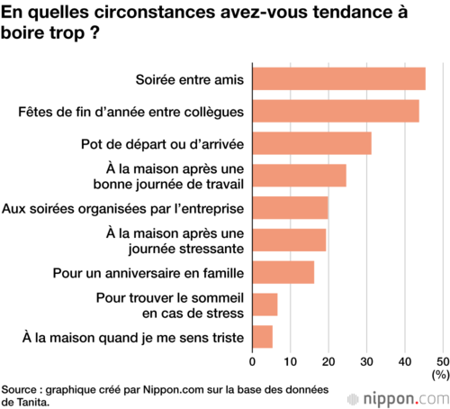 En quelles circonstances avez-vous tendance à boire trop ?