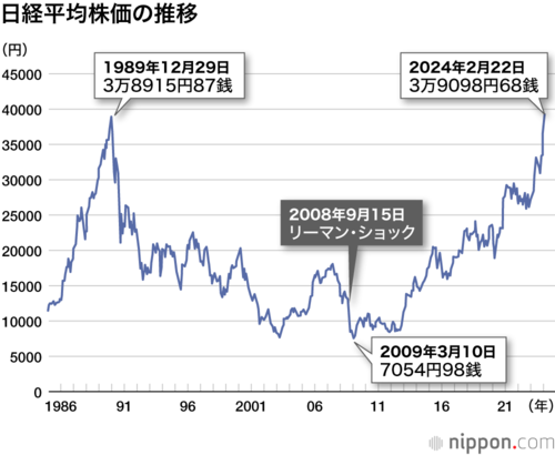 日経平均株価の推移