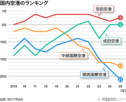 国内空港のランキング