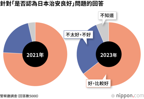 針對「是否認為日本治安良好」問題的回答