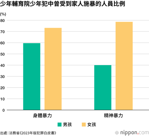 少年輔育院少年犯中曾受到家人施暴的人員比例