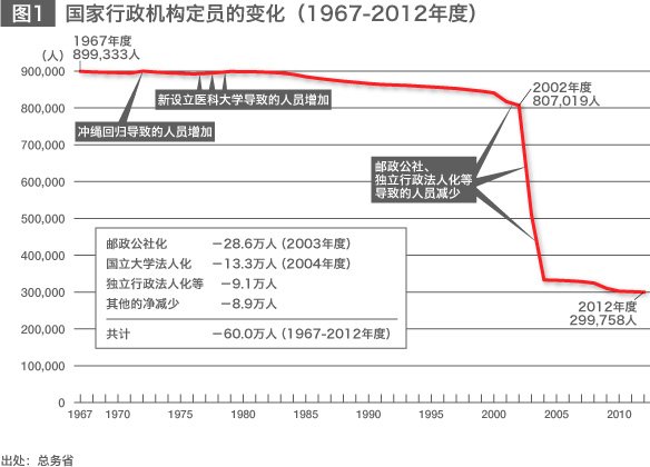 图1<br>国家行政机构定员的变化(1967-2012年度)