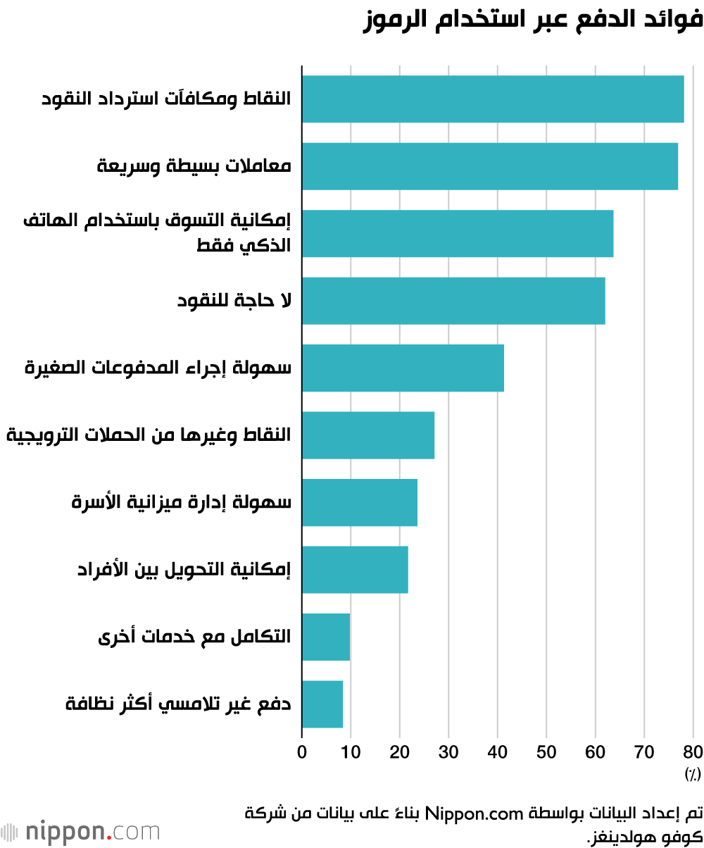فوائد الدفع عبر استخدام الرموز