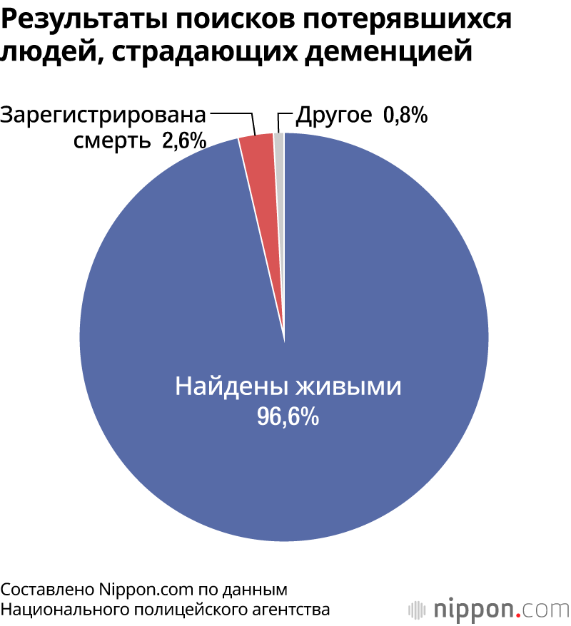 Результаты поисков потерявшихся людей, страдающих деменцией