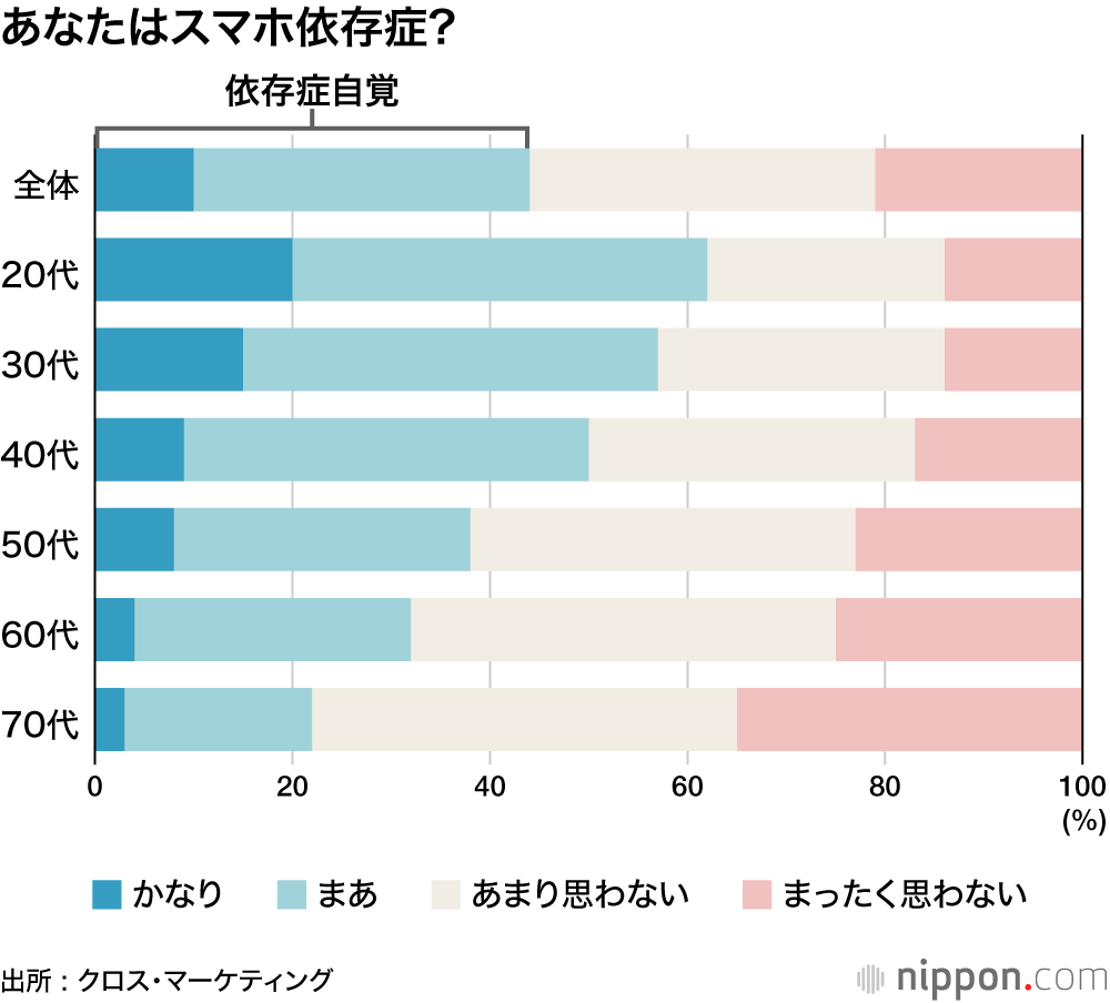 あなたはスマホ依存症?