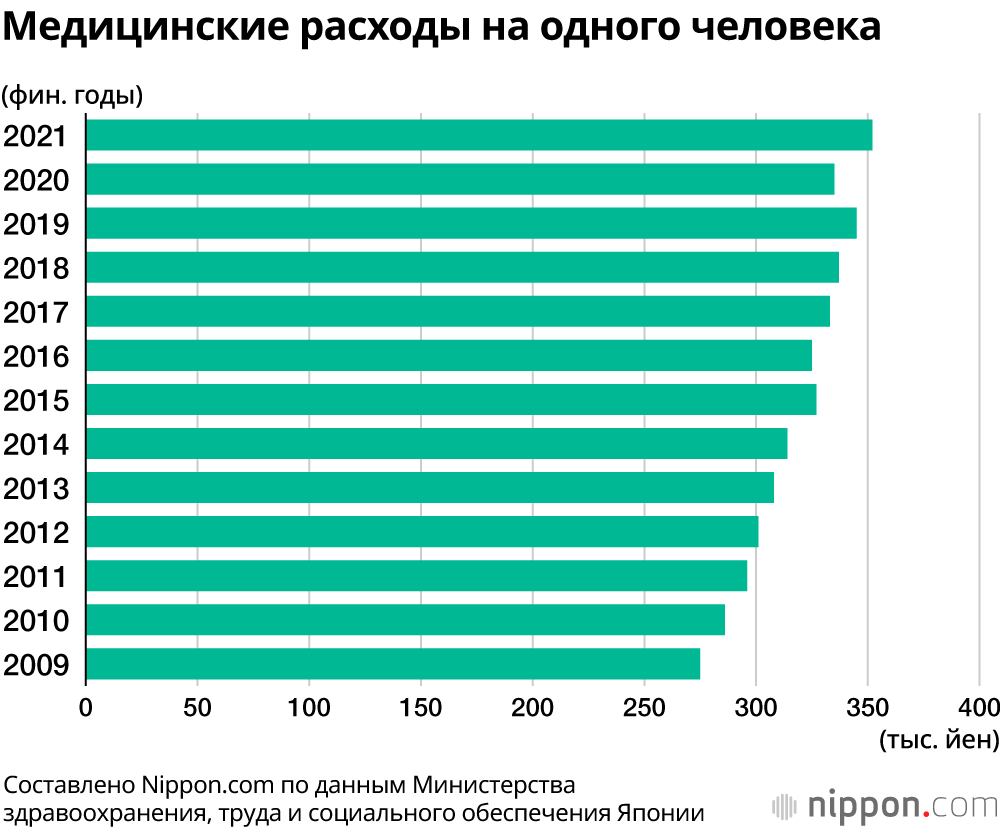 Расходы на медицину в Японии достигли рекордного уровня в 44,2 трлн йен