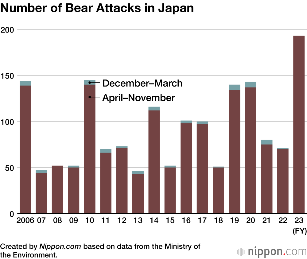 Number of Asian Black Bear Sightings by Region in 2023