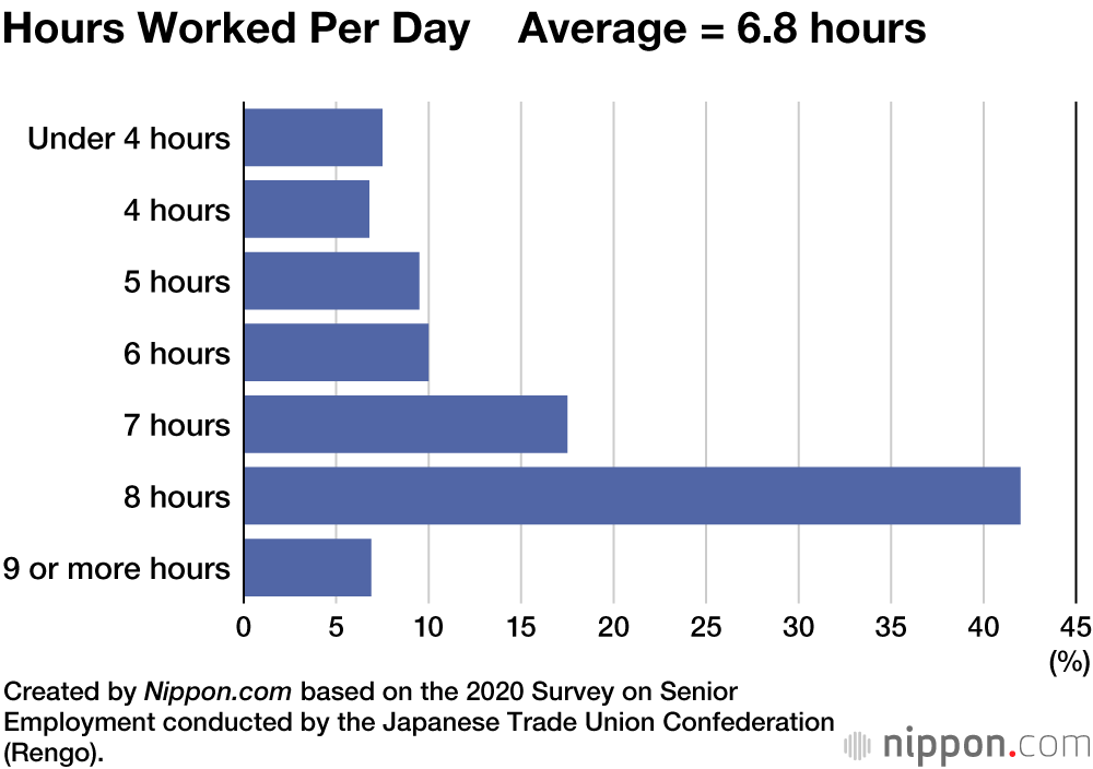 Many Japanese Seniors Support Working Until 70