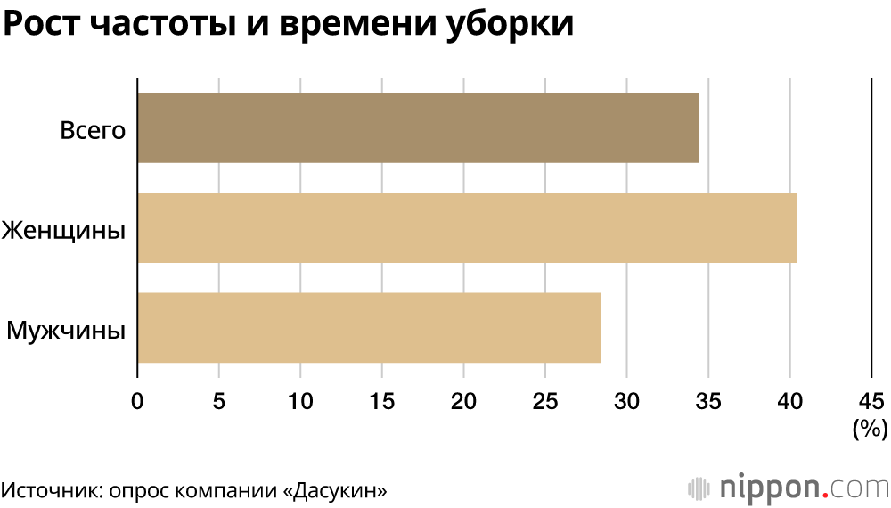 В Японии из-за коронавируса и удалённой работы люди чаще убирают в доме