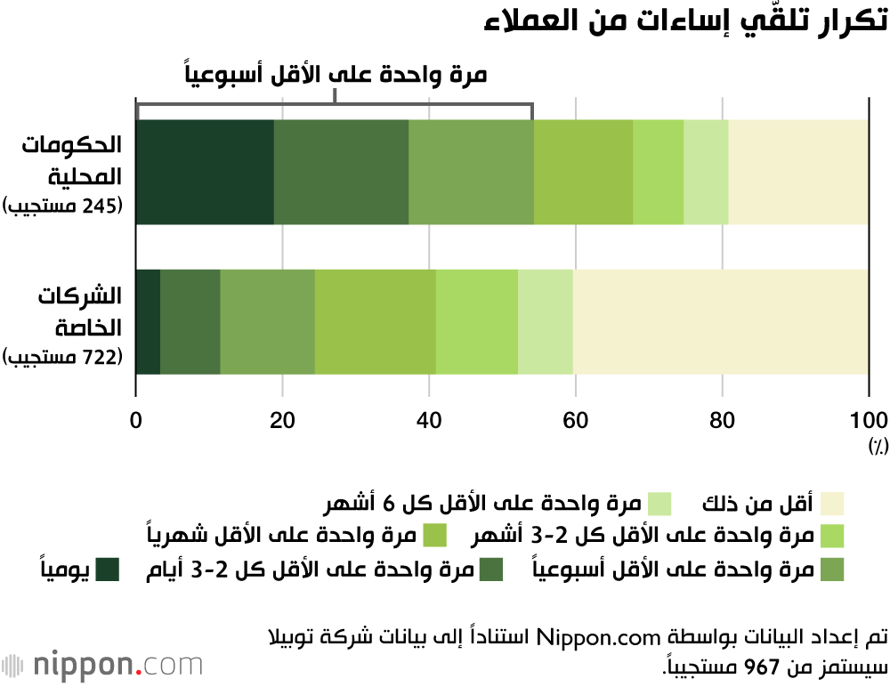 تكرار تلقّي إساءات من العملاء