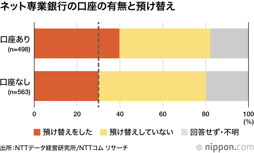 ネット専業銀行の口座の有無と預け替え