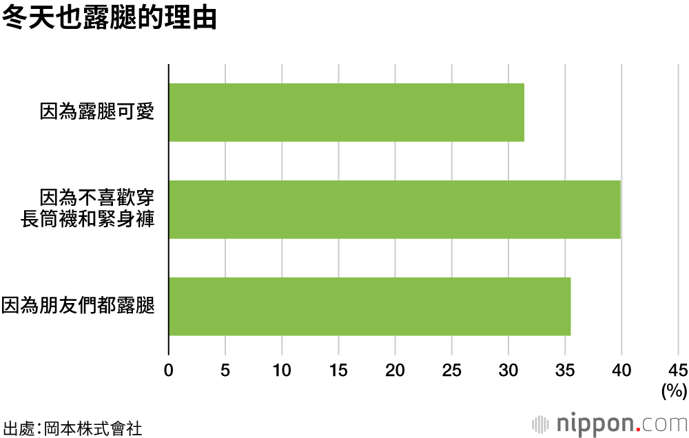 4成女高中生冬天仍露腿：校服裙哪裡最短大調查