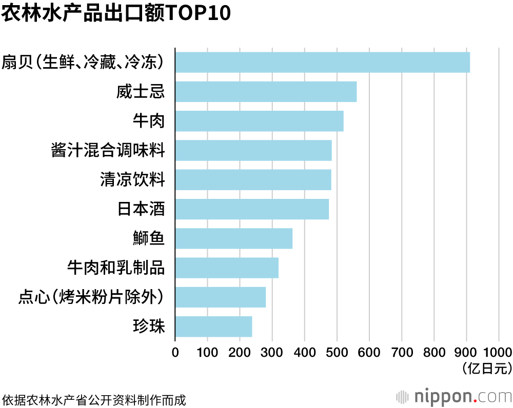 农林水产品出口额TOP10