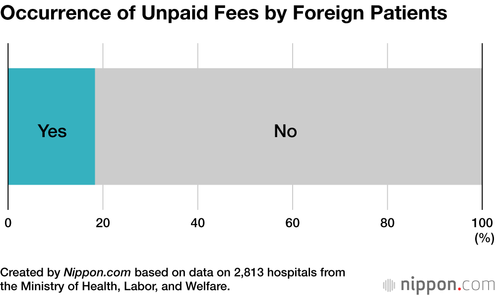 Occurrence of Unpaid Fees by Foreign Patients