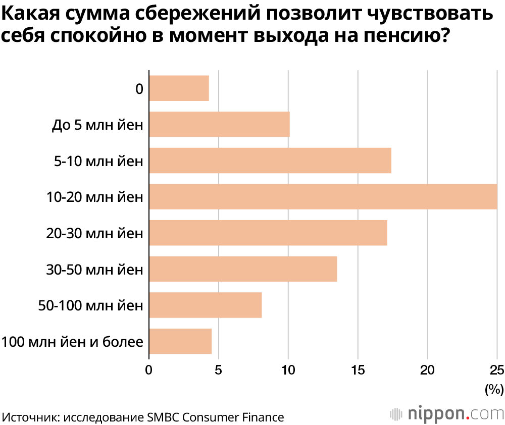 В Японии более 60% людей в возрасте 30-49 лет беспокоятся о том, хватит ли их сбережений на жизнь после выхода на пенсию