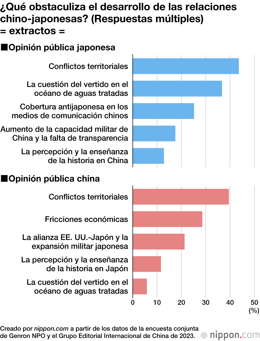 ¿Qué obstaculiza el desarrollo de las relaciones chino-japonesas? (Respuestas múltiples) = extractos =