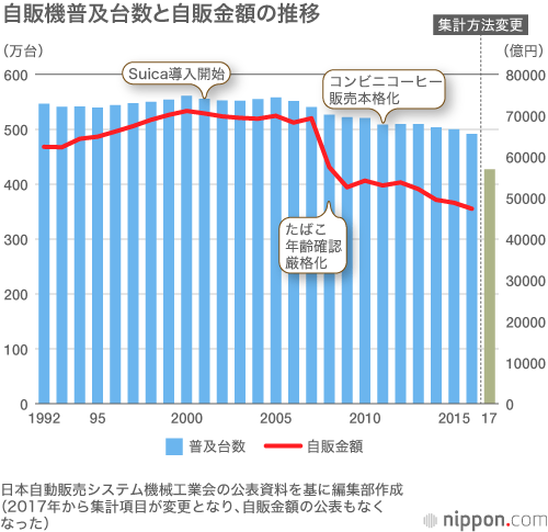 自販機が減っていく：コンビニのサービスに勝てない？