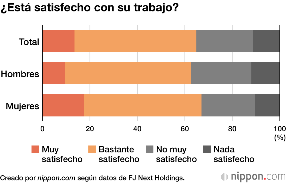 ¿Está satisfecho con su trabajo?