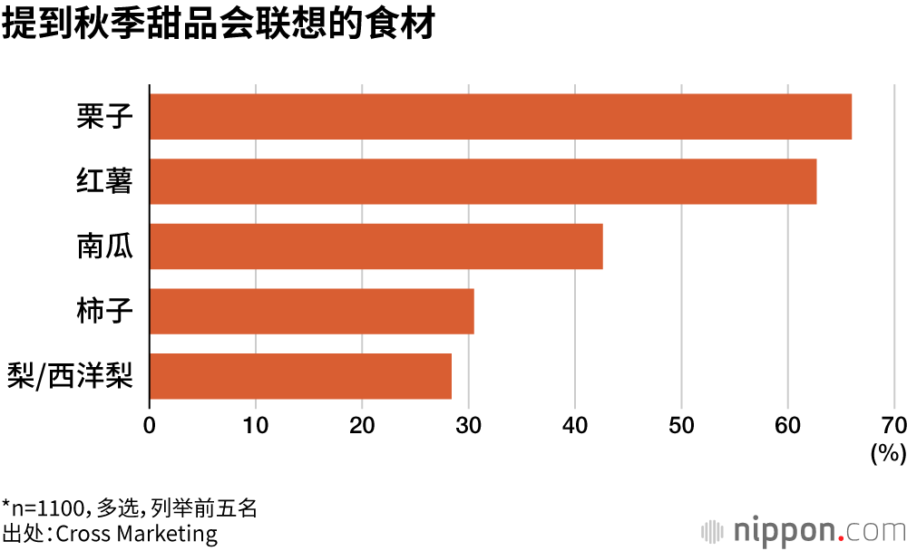 提到秋季甜品会联想的食材