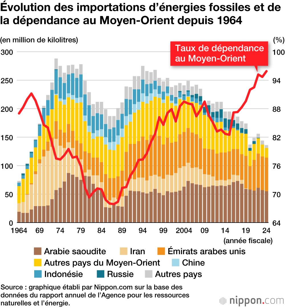 Évolution des importations d’énergies fossiles et de la dépendance au Moyen-Orient depuis 1964