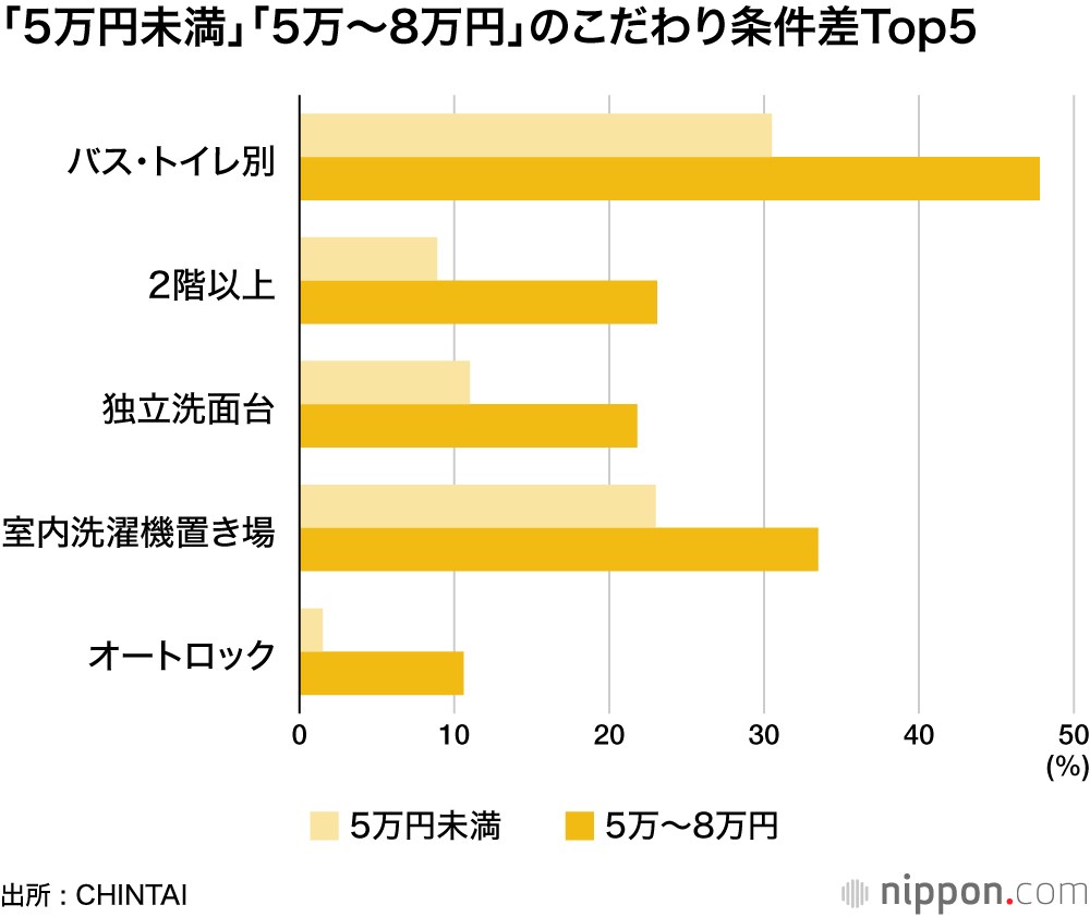 「5万円未満」「5万～8万円」のこだわり条件差Top5