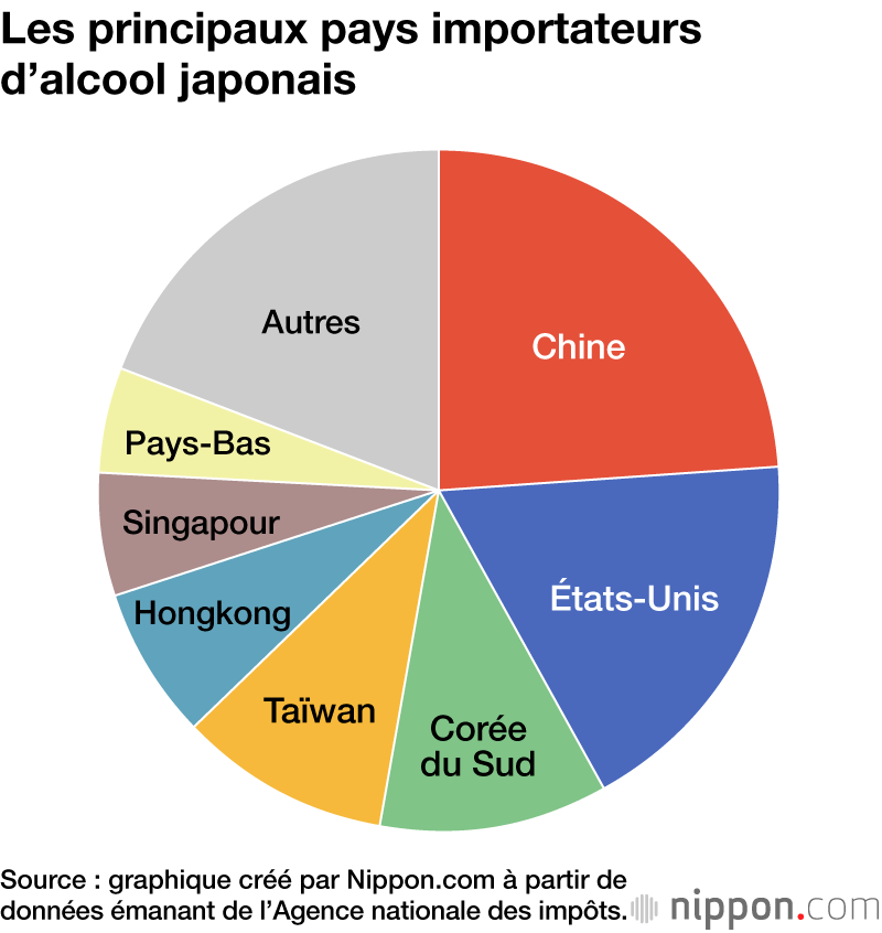 Les principaux pays importateurs d’alcool japonais