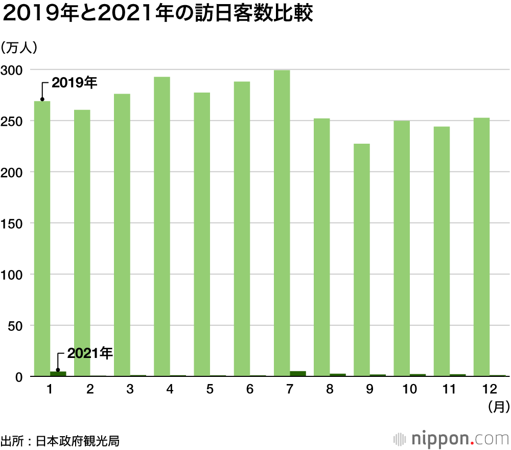 鎖国はいったいいつまで続く？ : 2021年の訪日外国人はたった24万人