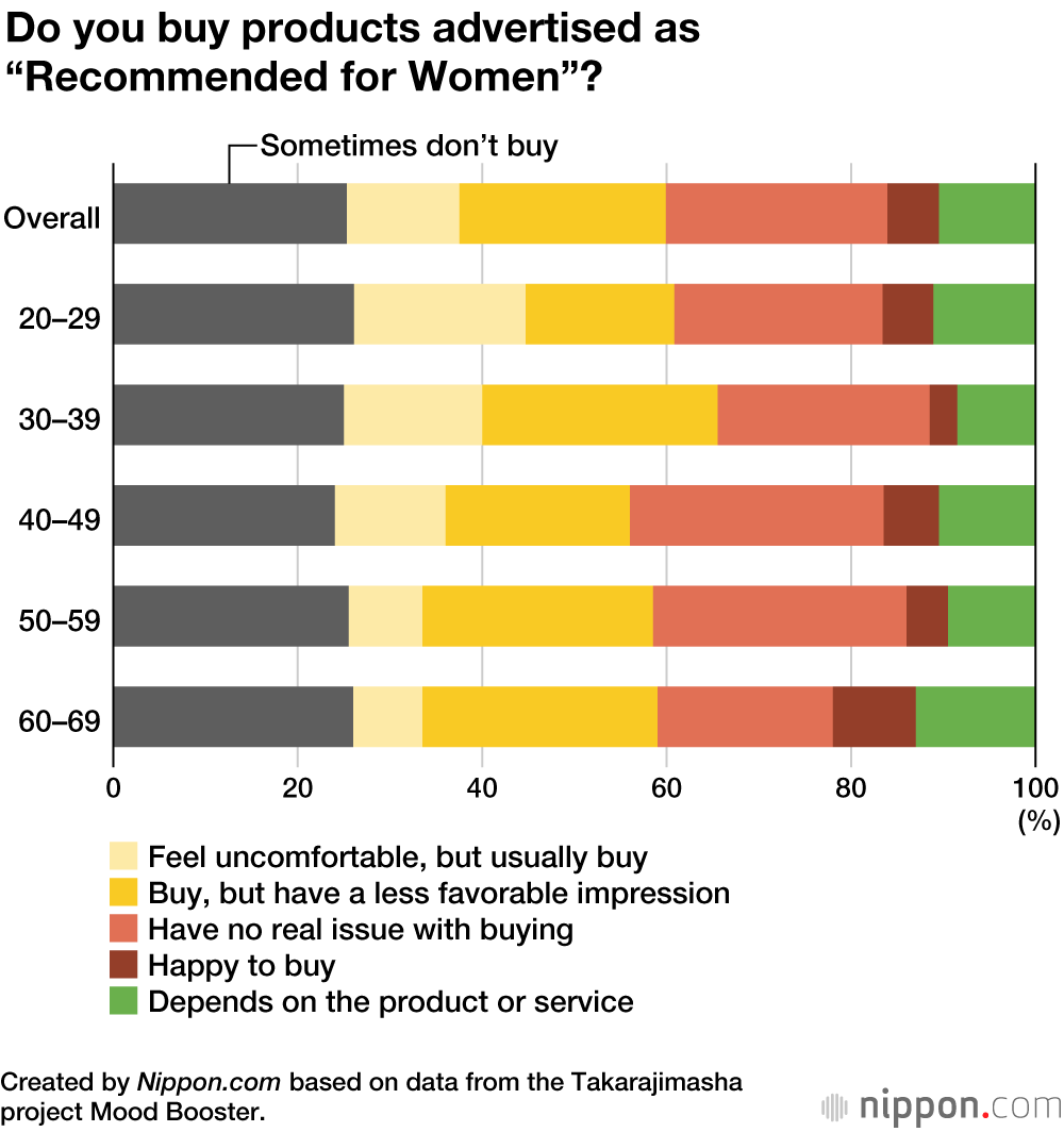 Japanese Products Pitched as “Recommended for Women” a Turn-Off for Some