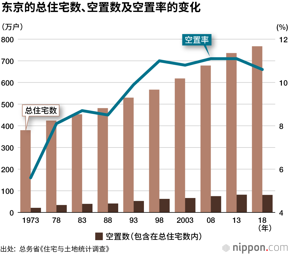 东京拥挤的住房条件，每户面积仅为全国七成