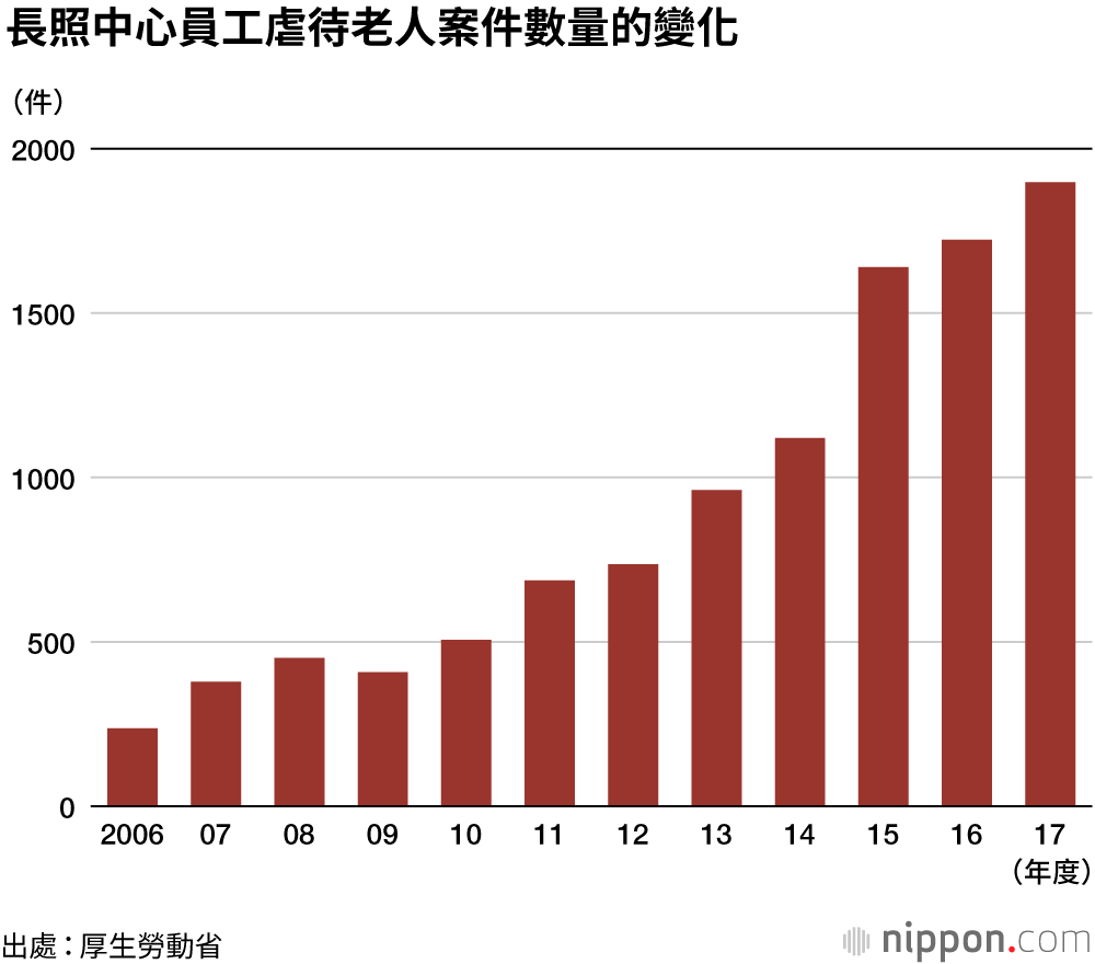 虐待老人案件達1.7萬件——據厚生勞動省調查，施暴者中有4成是老人的兒子