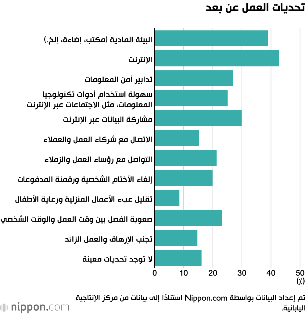 تحديات العمل عن بعد في اليابان