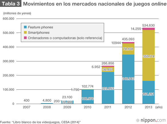 El mercado internacional, la esperanza de la industria de los videojuegos japoneses