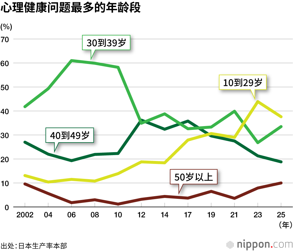 心理健康问题最多的年龄段