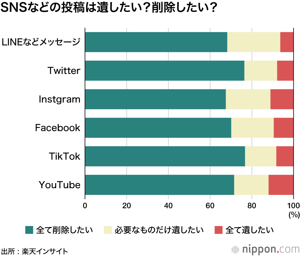 自分の死後に「SNS全て削除したい」7割 : 終活、“財産整理” よりも “データ整理” が上位