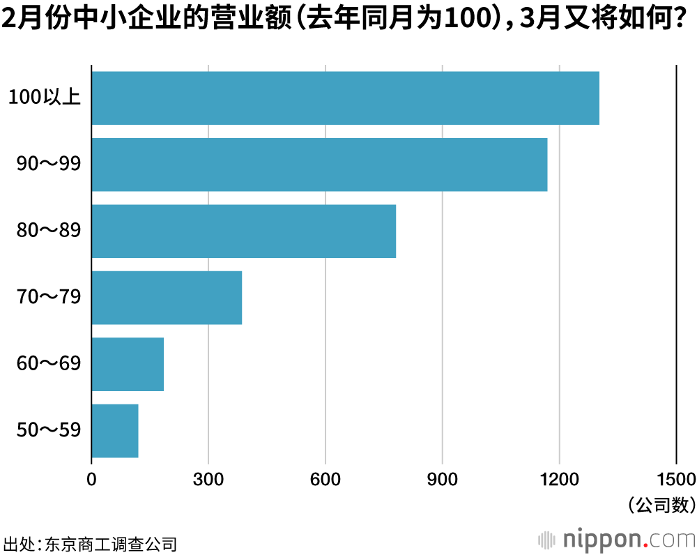 新冠疫情中的中小企业：与时间作战，寻出路，求生存
