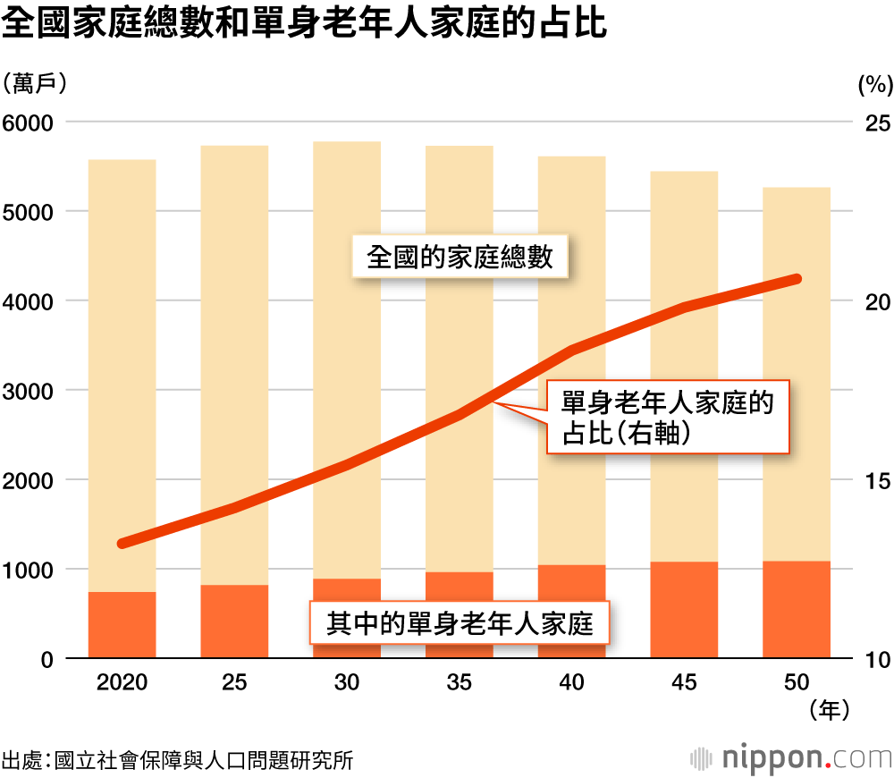 全國家庭總數和單身老年人家庭的占比