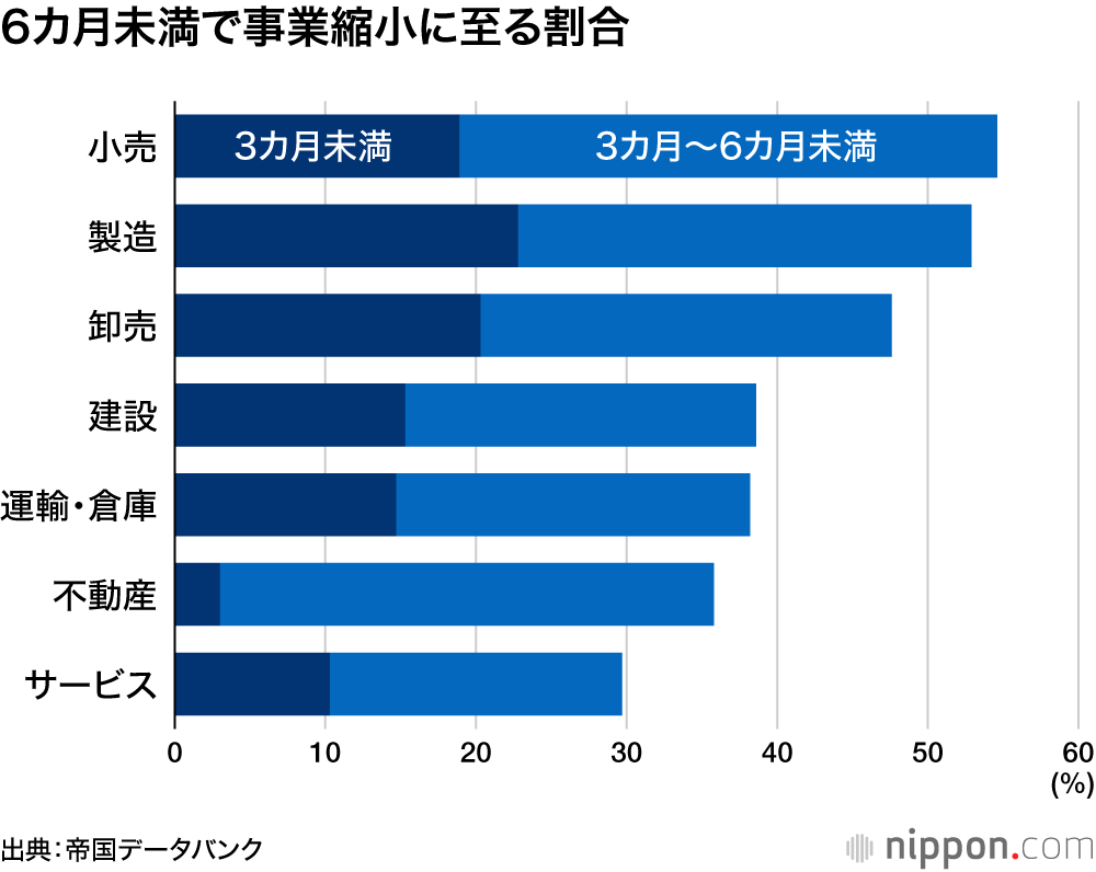 6カ月未満で事業縮小に至る割合