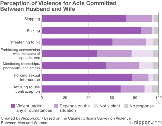 Only a Fraction of Domestic Violence Victims Contact the Police