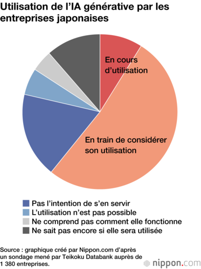 Utilisation de l’IA générative par les entreprises japonaises