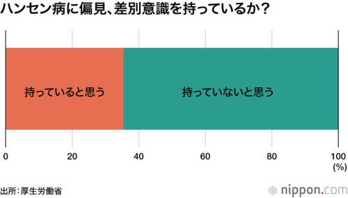 ハンセン病に偏見、差別意識を持っているか?