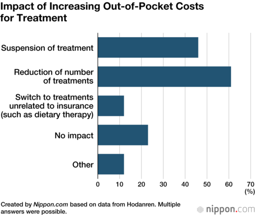 Impact of Increasing Out-of-Pocket Costs for Treatment
