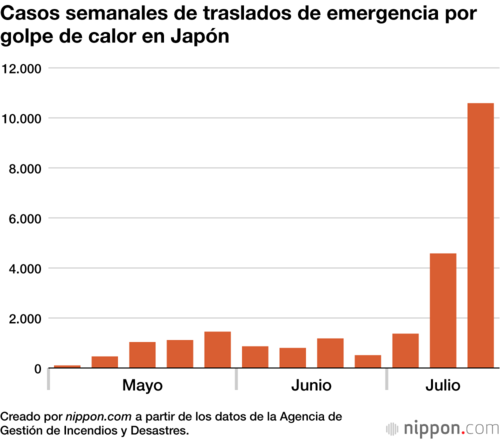 Casos semanales de traslados de emergencia por golpe de calor en Japón