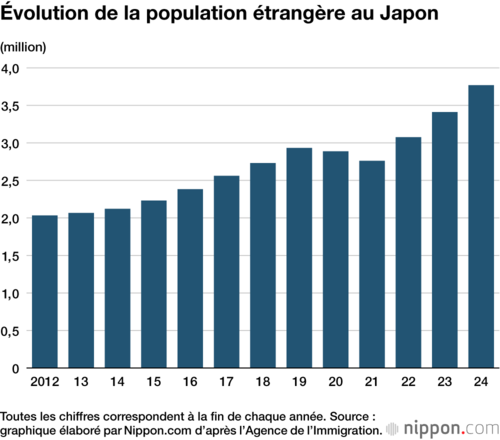 Évolution de la population étrangère au Japon
